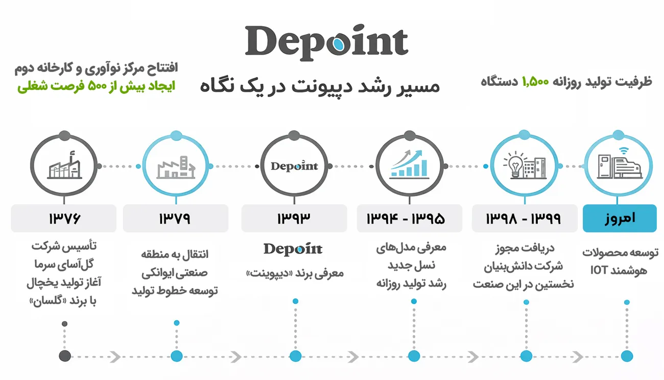 تایم لاین تاریخچه دیپوینت